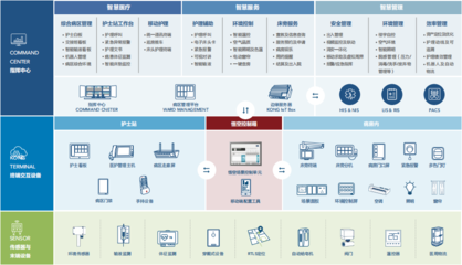 從系統(tǒng)集成到場景化應(yīng)用 悟空智慧病區(qū)的醫(yī)療信息化變革