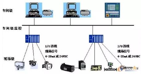 現(xiàn)場總線 信息系統(tǒng)集成中的工業(yè)通訊加速器